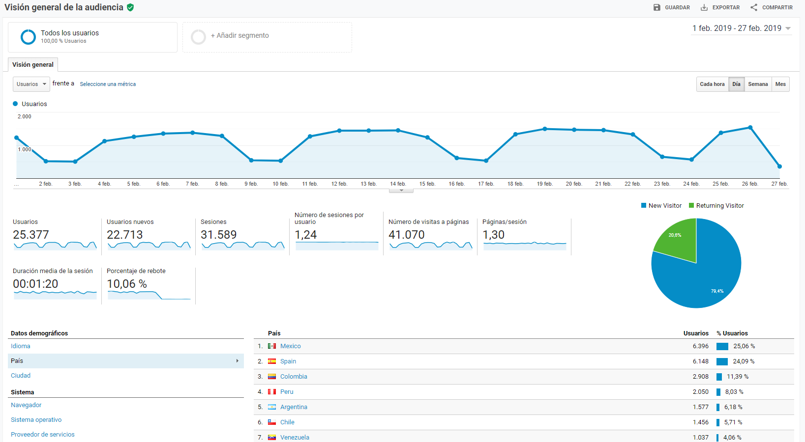 Google Analytics audiencia