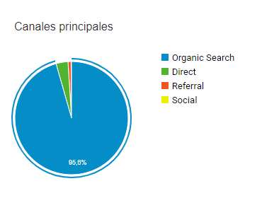 Google Analytics canales principales